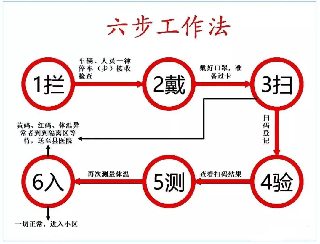 小区疫情防控"六步工作法"